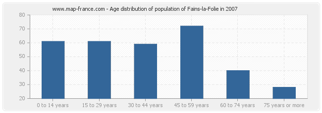 Age distribution of population of Fains-la-Folie in 2007