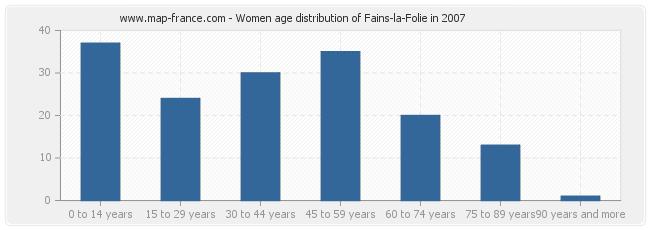 Women age distribution of Fains-la-Folie in 2007