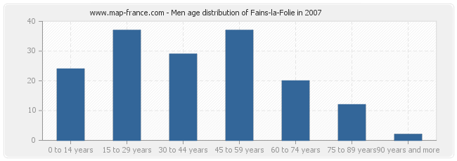Men age distribution of Fains-la-Folie in 2007