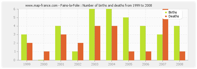 Fains-la-Folie : Number of births and deaths from 1999 to 2008