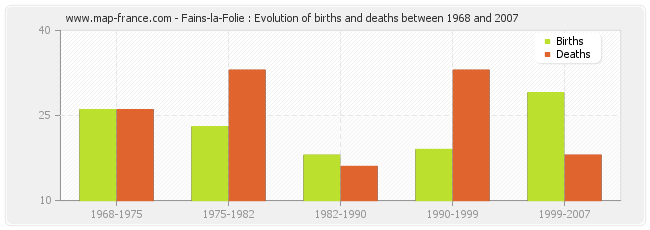 Fains-la-Folie : Evolution of births and deaths between 1968 and 2007