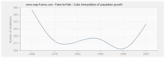 Fains-la-Folie : Cubic interpolation of population growth