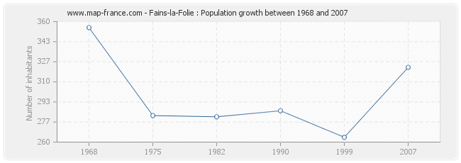 Population Fains-la-Folie