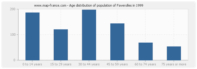 Age distribution of population of Faverolles in 1999