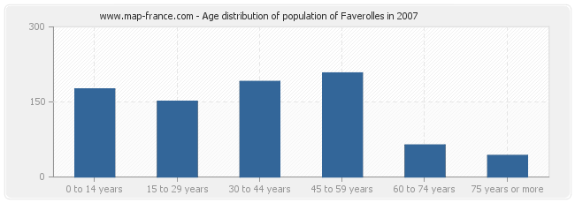 Age distribution of population of Faverolles in 2007