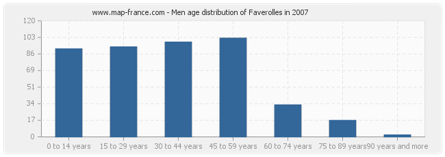 Men age distribution of Faverolles in 2007