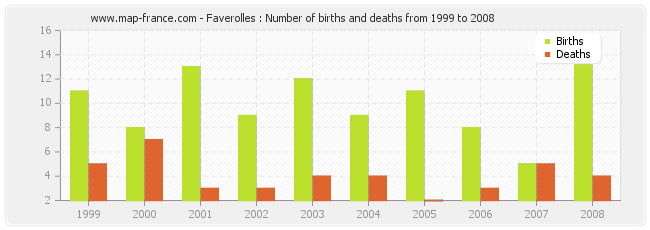 Faverolles : Number of births and deaths from 1999 to 2008