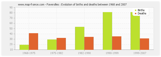 Faverolles : Evolution of births and deaths between 1968 and 2007