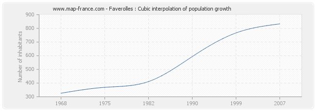 Faverolles : Cubic interpolation of population growth