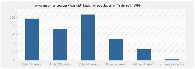 Age distribution of population of Favières in 1999