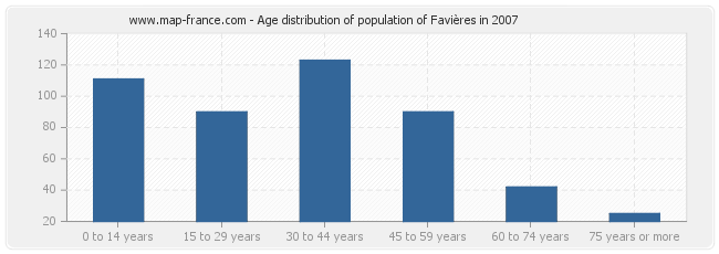 Age distribution of population of Favières in 2007