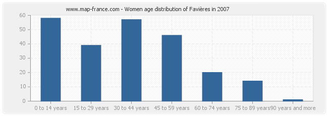 Women age distribution of Favières in 2007