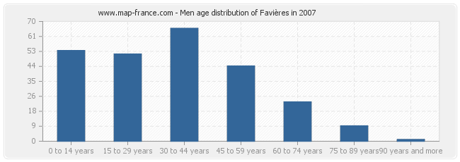 Men age distribution of Favières in 2007