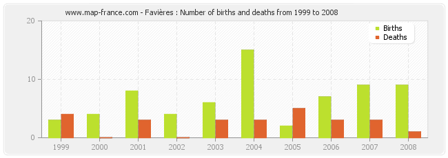 Favières : Number of births and deaths from 1999 to 2008