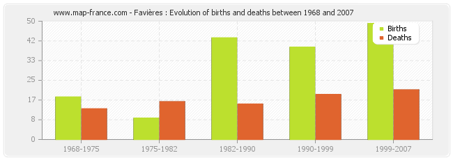 Favières : Evolution of births and deaths between 1968 and 2007