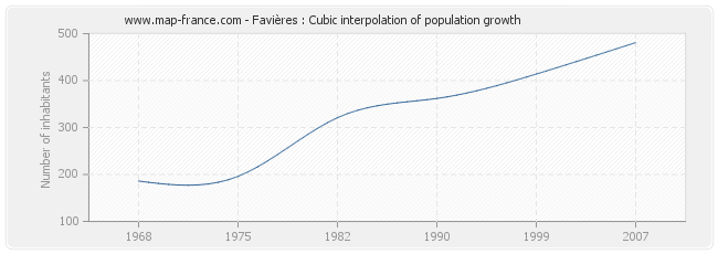 Favières : Cubic interpolation of population growth