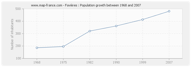 Population Favières