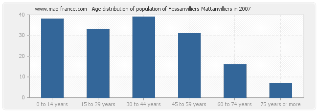 Age distribution of population of Fessanvilliers-Mattanvilliers in 2007