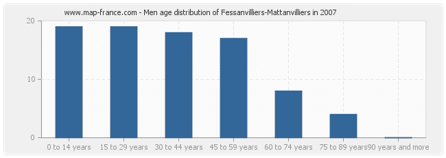 Men age distribution of Fessanvilliers-Mattanvilliers in 2007
