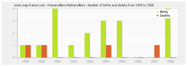 Fessanvilliers-Mattanvilliers : Number of births and deaths from 1999 to 2008