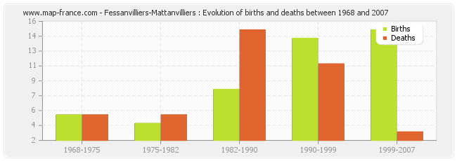 Fessanvilliers-Mattanvilliers : Evolution of births and deaths between 1968 and 2007