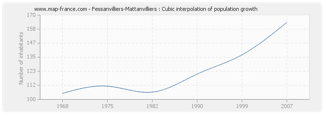 Fessanvilliers-Mattanvilliers : Cubic interpolation of population growth
