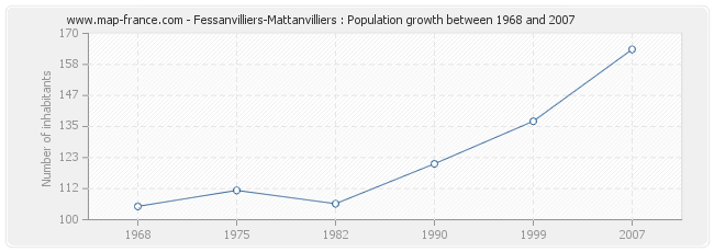 Population Fessanvilliers-Mattanvilliers