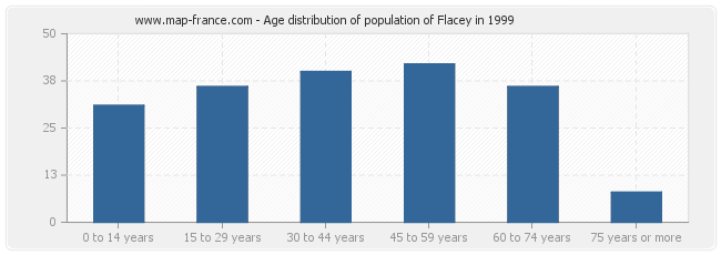 Age distribution of population of Flacey in 1999