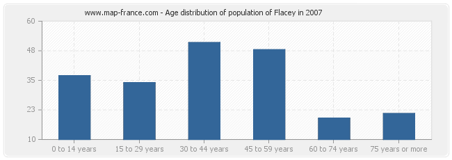 Age distribution of population of Flacey in 2007