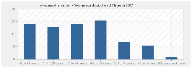 Women age distribution of Flacey in 2007
