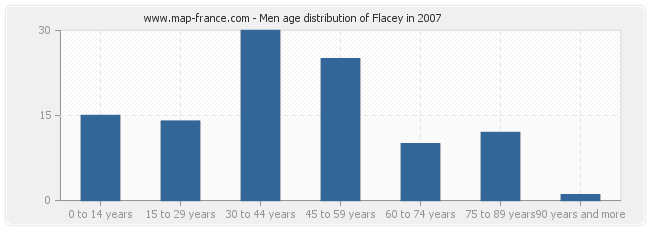 Men age distribution of Flacey in 2007