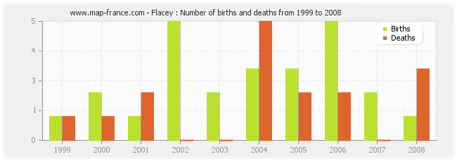Flacey : Number of births and deaths from 1999 to 2008