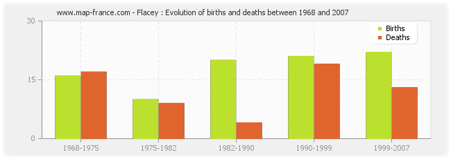 Flacey : Evolution of births and deaths between 1968 and 2007