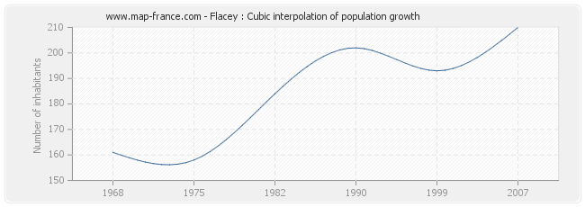 Flacey : Cubic interpolation of population growth