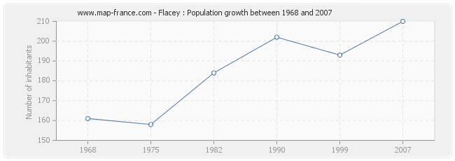 Population Flacey