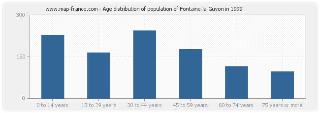 Age distribution of population of Fontaine-la-Guyon in 1999