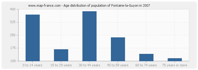 Age distribution of population of Fontaine-la-Guyon in 2007