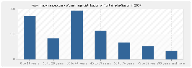 Women age distribution of Fontaine-la-Guyon in 2007