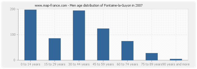 Men age distribution of Fontaine-la-Guyon in 2007