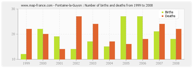 Fontaine-la-Guyon : Number of births and deaths from 1999 to 2008