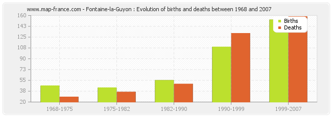 Fontaine-la-Guyon : Evolution of births and deaths between 1968 and 2007