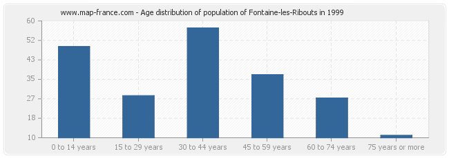 Age distribution of population of Fontaine-les-Ribouts in 1999