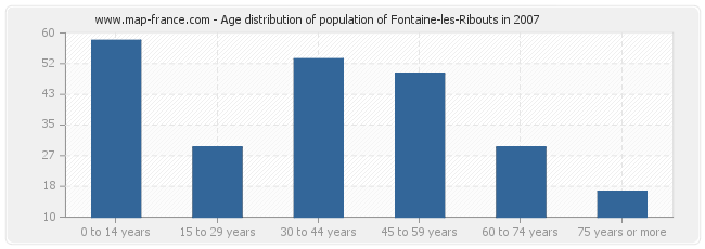 Age distribution of population of Fontaine-les-Ribouts in 2007