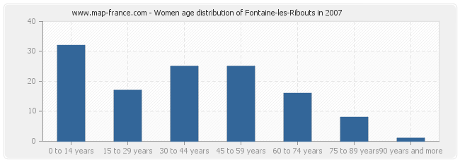 Women age distribution of Fontaine-les-Ribouts in 2007