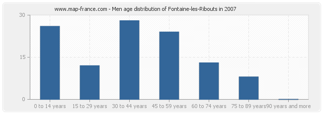 Men age distribution of Fontaine-les-Ribouts in 2007
