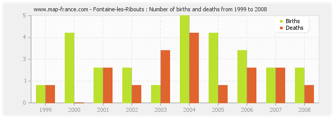 Fontaine-les-Ribouts : Number of births and deaths from 1999 to 2008