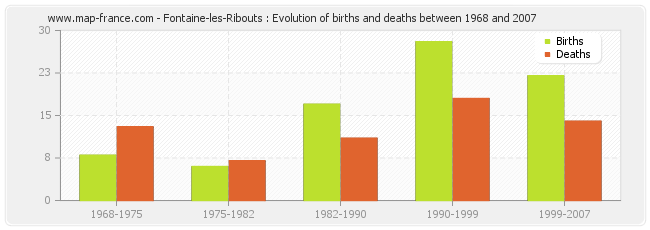 Fontaine-les-Ribouts : Evolution of births and deaths between 1968 and 2007