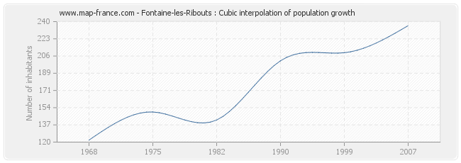 Fontaine-les-Ribouts : Cubic interpolation of population growth