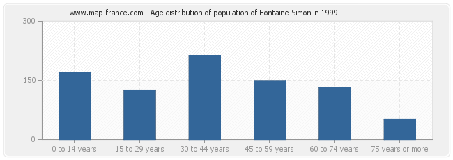 Age distribution of population of Fontaine-Simon in 1999