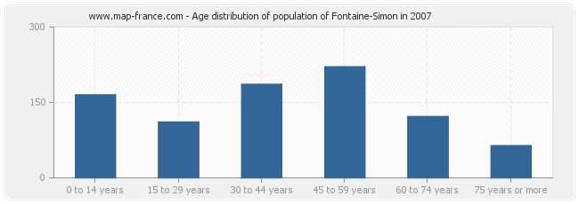 Age distribution of population of Fontaine-Simon in 2007